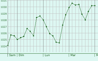 Graphe de la pression atmosphérique prévue pour Ridder