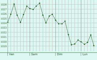 Graphe de la pression atmosphérique prévue pour Wimauma