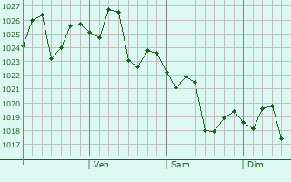 Graphe de la pression atmosphérique prévue pour Lishui