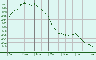 Graphe de la pression atmosphrique prvue pour Saint-Gouno