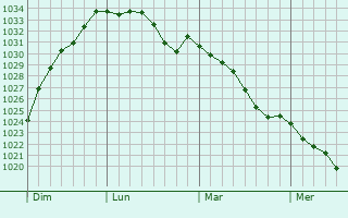 Graphe de la pression atmosphérique prévue pour Ferryhill