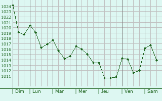Graphe de la pression atmosphrique prvue pour Paulhenc