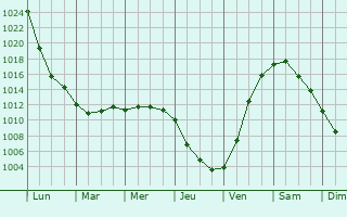 Graphe de la pression atmosphrique prvue pour Ragana