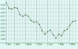 Graphe de la pression atmosphrique prvue pour La Chapelle-sous-Dun