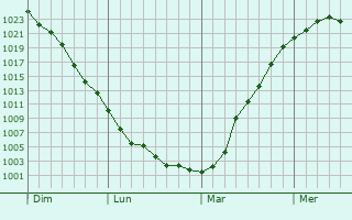 Graphe de la pression atmosphérique prévue pour Milizac Graphe de la pression atmosphérique prévue pour Milizac
