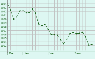 Graphe de la pression atmosphérique prévue pour Saint-Julien-les-Rosiers