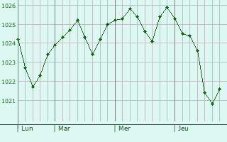 Graphe de la pression atmosphérique prévue pour Zelenogorsk