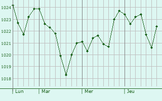 Graphe de la pression atmosphérique prévue pour La Roque-Esclapon