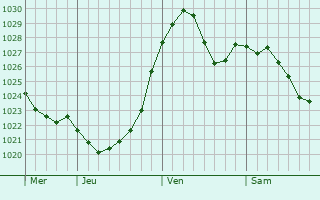 Graphe de la pression atmosphérique prévue pour Flörsheim