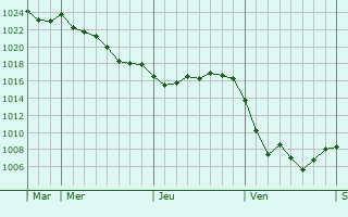 Graphe de la pression atmosphérique prévue pour Muespach