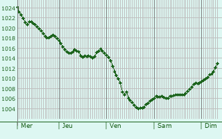 Graphe de la pression atmosphérique prévue pour Unterschleißheim