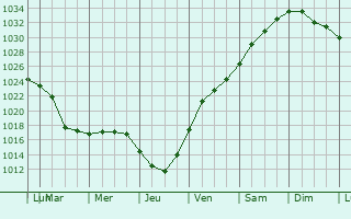 Graphe de la pression atmosphrique prvue pour Zavodskoy
