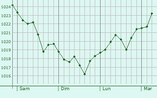 Graphe de la pression atmosphérique prévue pour Saint-Loup Graphe de la pression atmosphérique prévue pour Saint-Loup
