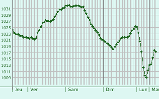 Graphe de la pression atmosphérique prévue pour Sisak