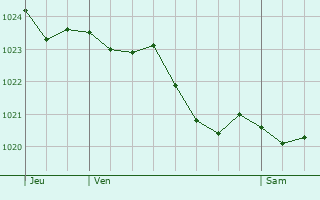 Graphe de la pression atmosphrique prvue pour Crouy-en-Thelle