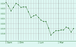 Graphe de la pression atmosphérique prévue pour Haybes Graphe de la pression atmosphérique prévue pour Haybes