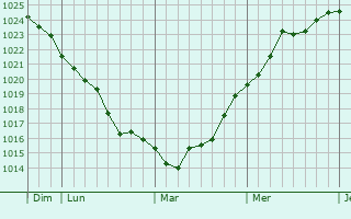 Graphe de la pression atmosphérique prévue pour Vitry-lès-Nogent Graphe de la pression atmosphérique prévue pour Vitry-lès-Nogent