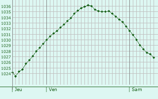 Graphe de la pression atmosphérique prévue pour Oud-Turnhout