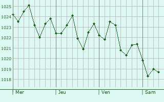Graphe de la pression atmosphérique prévue pour Zillmere