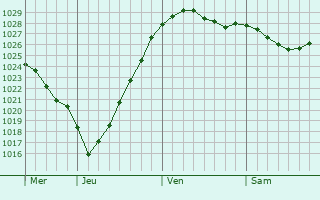Graphe de la pression atmosphérique prévue pour Recke