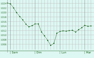 Graphe de la pression atmosphérique prévue pour Lasseube