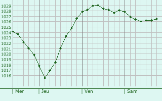 Graphe de la pression atmosphérique prévue pour Haselünne
