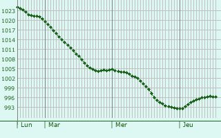 Graphe de la pression atmosphérique prévue pour Chapelhall