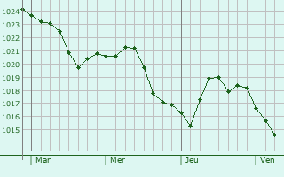 Graphe de la pression atmosphérique prévue pour Wendeburg