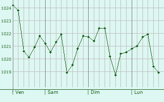 Graphe de la pression atmosphérique prévue pour Yucaipa