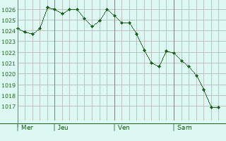 Graphe de la pression atmosphérique prévue pour Oleiros
