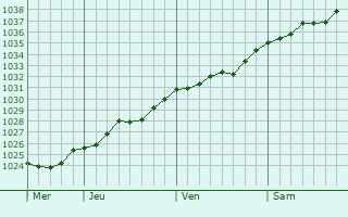 Graphe de la pression atmosphérique prévue pour Chéreng