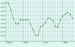 Graphe de la pression atmosphérique prévue pour Heiningen