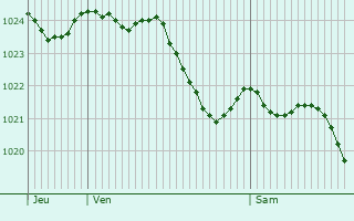 Graphe de la pression atmosphrique prvue pour Champigneul-sur-Vence