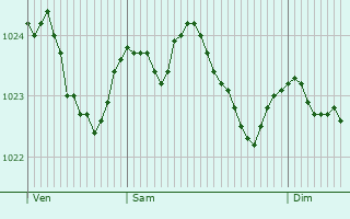 Graphe de la pression atmosphrique prvue pour Ebstorf