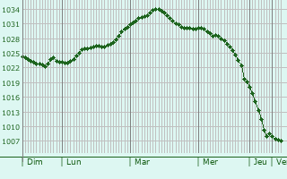 Graphe de la pression atmosphrique prvue pour Severnyy