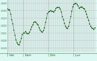 Graphe de la pression atmosphrique prvue pour Lasserre