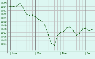 Graphe de la pression atmosphérique prévue pour Fontaine-en-Dormois Graphe de la pression atmosphérique prévue pour Fontaine-en-Dormois