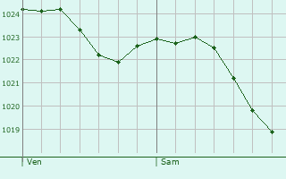 Graphe de la pression atmosphrique prvue pour Kimberley