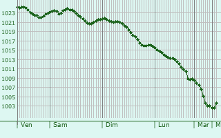 Graphe de la pression atmosphrique prvue pour Bockenem