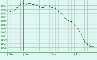 Graphe de la pression atmosphrique prvue pour Chunskiy