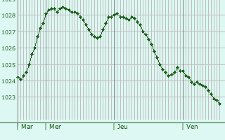 Graphe de la pression atmosphrique prvue pour Stocksbridge