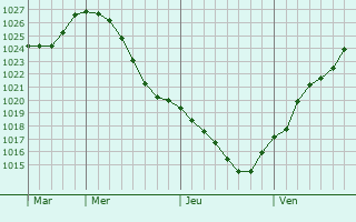 Graphe de la pression atmosphérique prévue pour Rheinsberg