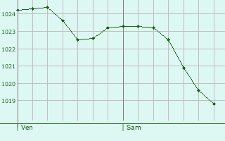 Graphe de la pression atmosphrique prvue pour Letchworth