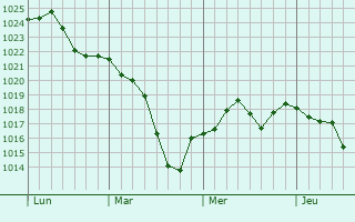 Graphe de la pression atmosphérique prévue pour Selles Graphe de la pression atmosphérique prévue pour Selles