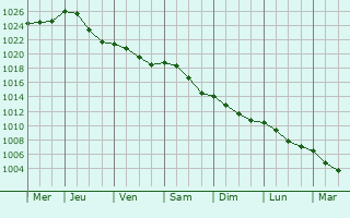 Graphe de la pression atmosphrique prvue pour La Loge-aux-Chvres
