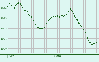 Graphe de la pression atmosphrique prvue pour Trendelburg