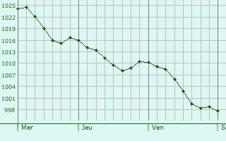Graphe de la pression atmosphrique prvue pour Len