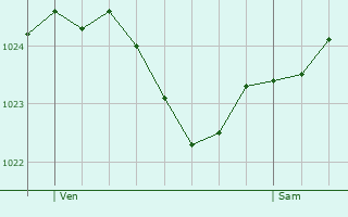 Graphe de la pression atmosphrique prvue pour Gttingen