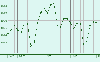 Graphe de la pression atmosphérique prévue pour Gutao
