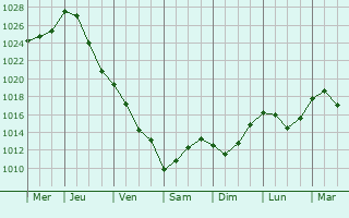 Graphe de la pression atmosphrique prvue pour Oborniki